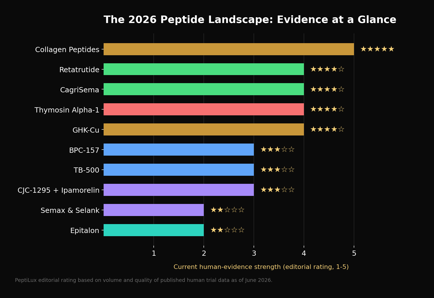 The 2026 Peptide Landscape: Evidence at a Glance, ranking ten peptides by human evidence strength